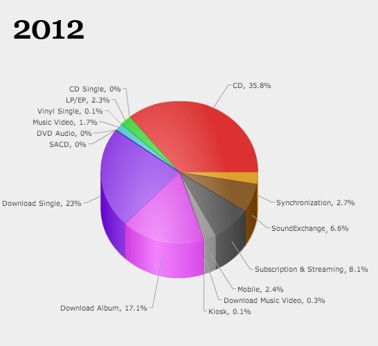 Creative destruction in the music industry