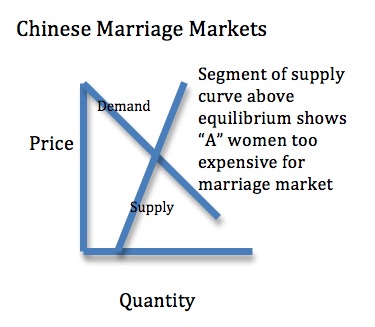 Chinese Marriage Markets demand and supply