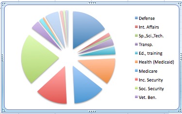 Federal Spending Pie Graph 2014