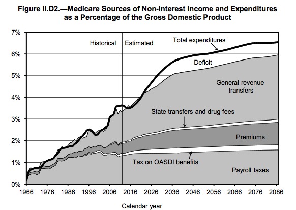 Federal Budget spending on Medicare