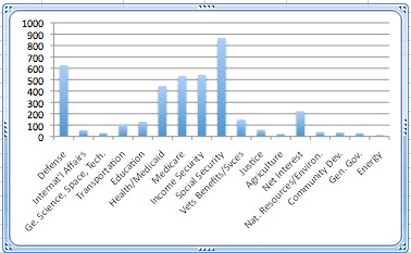 Federal Budget Spending 2014