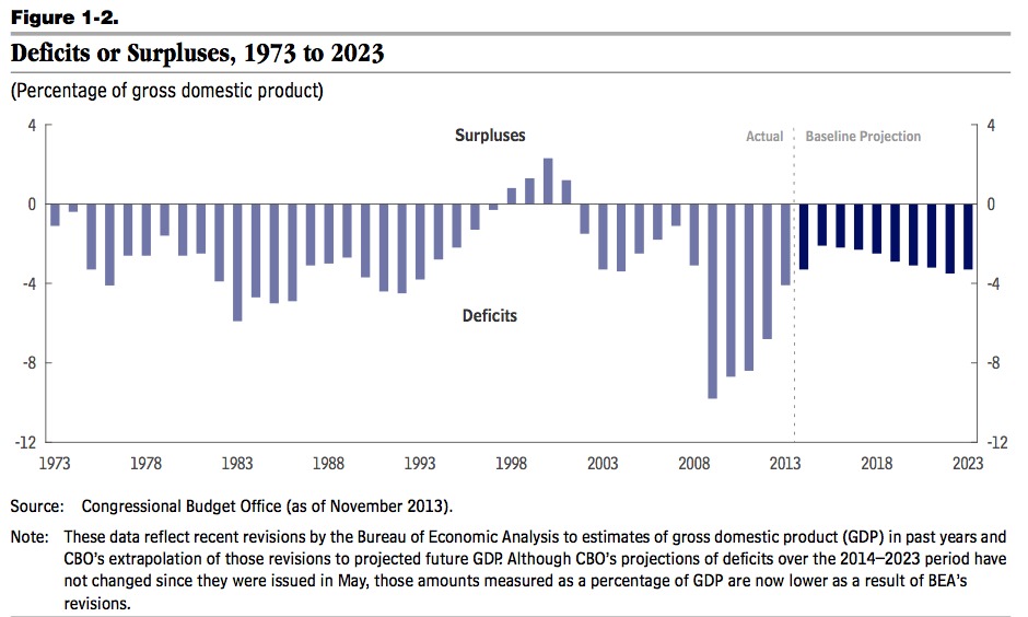 Federal deficits 1973 to 2023 percent GDP CBO