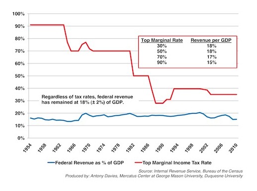 Revenue From Increased Tax Rates