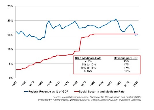 Higher Social Insurance Taxes and Revenue
