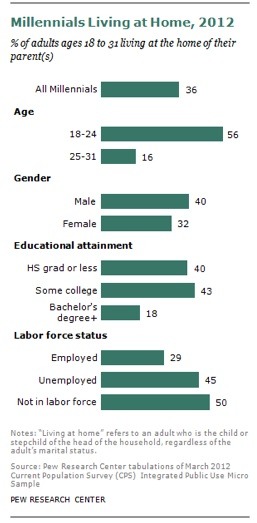 Multi-generational Households Pew