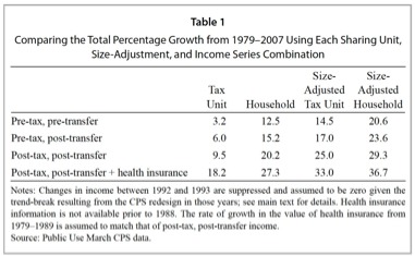 Income Inequality Burkhauser et al