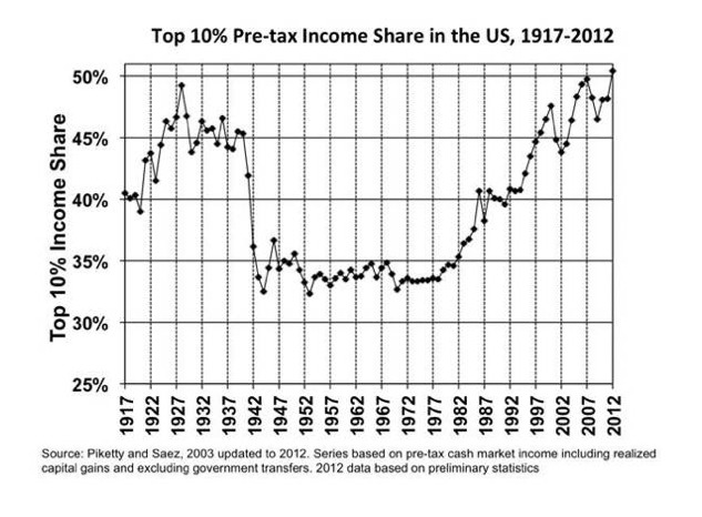 Income Inequality Picketty and Saez 