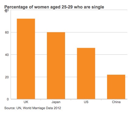 Chinese marriage markets
