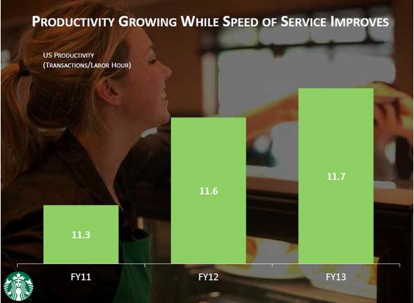 Starbucks Labor Productivity and Monopolistic Competition