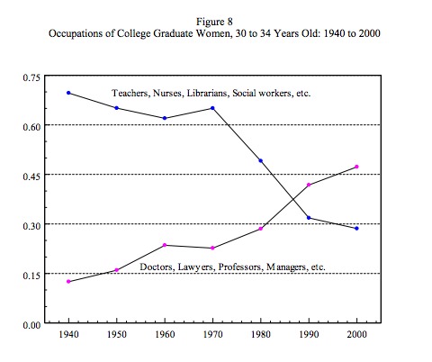 Participation Rates Women
