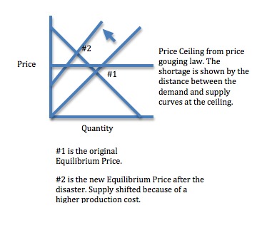 Shortages Result from Price Ceilings