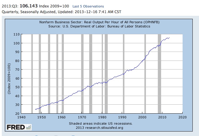 US Productivity Reflects Starbucks Labor Productivity
