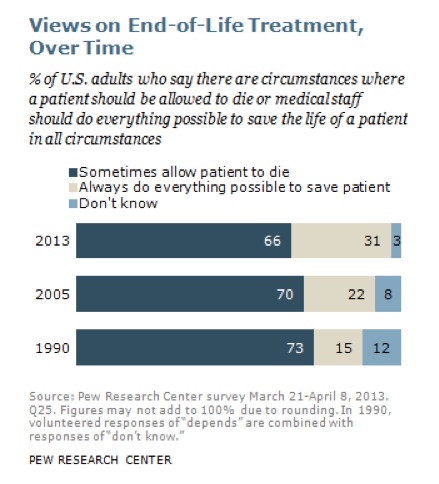 Opportunity Cost of Prolonging Life Pew Research