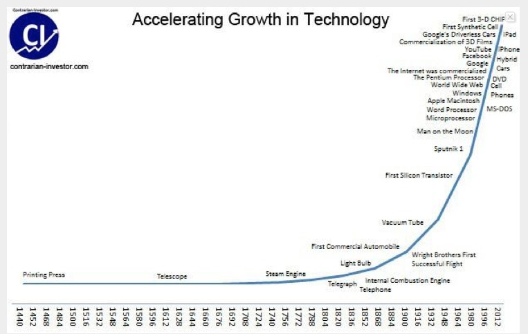 History of Technological Change 