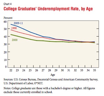 Underemployment Rate for College Graduates