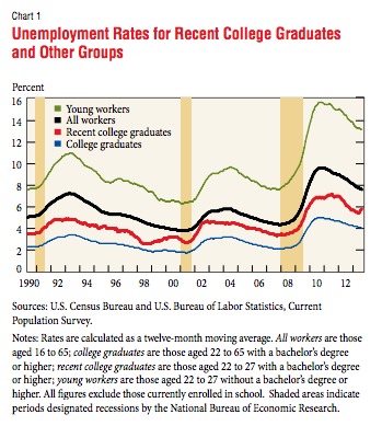 Unemployment Rates for Selected Groups