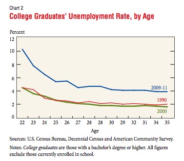 Unemployment College Graduates by Age