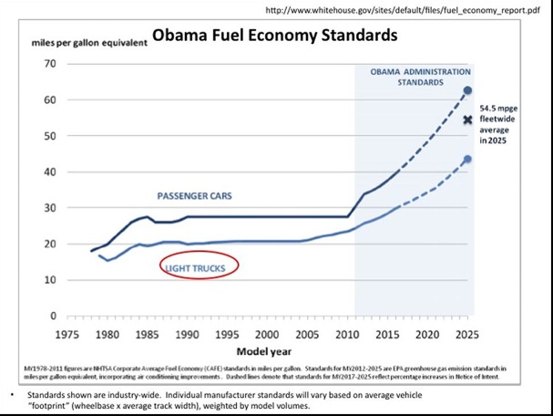 uCAFE Fuel Economy Unintended consequences