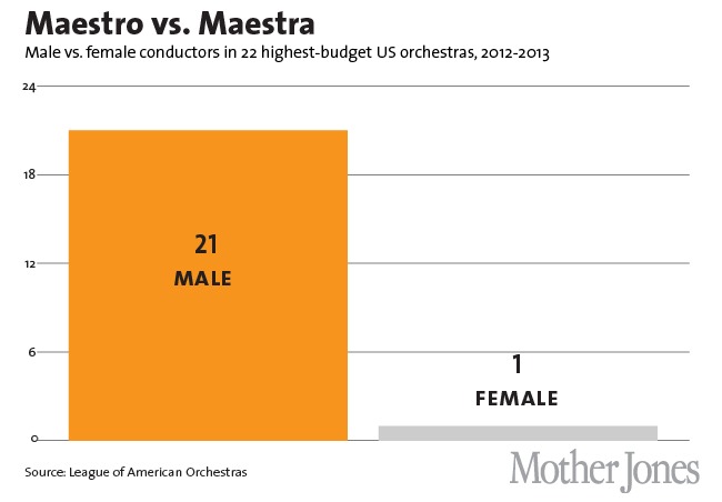 Gender Gap Female Conductorss