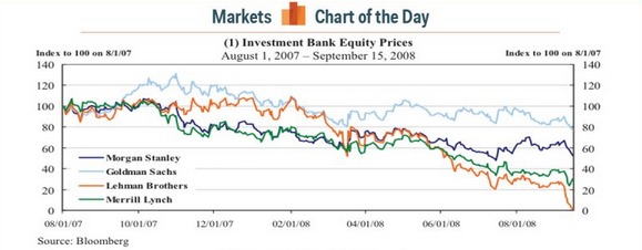 Federal Reserve Great Recession stock prices