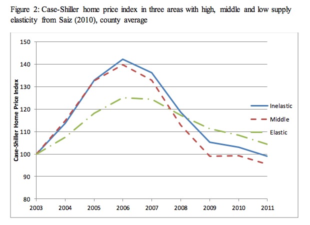 Housing Bubble and Elasticity