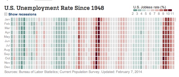 Unemployment Rate History From: WSJ