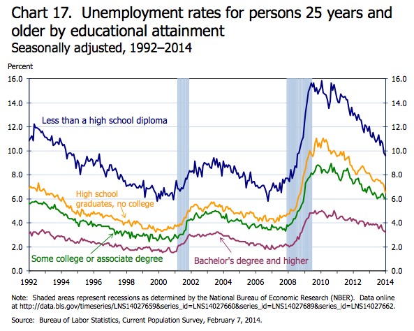 Unemployment Rate Education From BLS