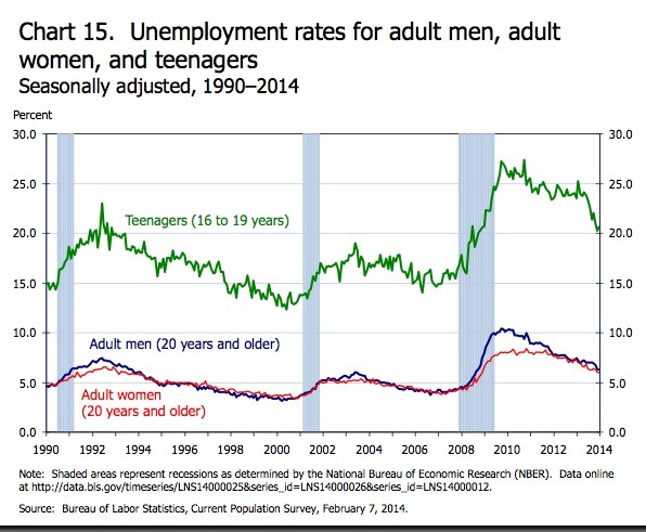 Unemployment Rate based on gender and age