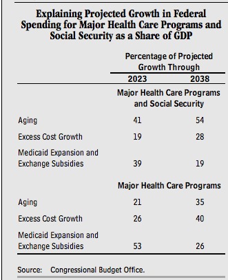 Reasons for Deficit Growth