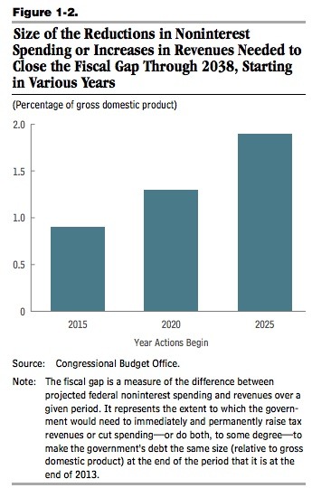 Deficit cuts would be large