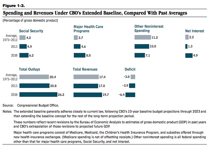 Spending is a much larger percent of GDP for key categories.