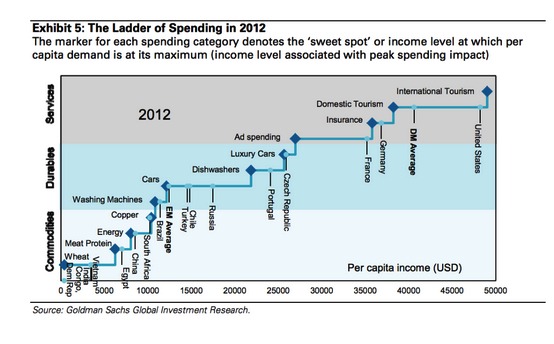 Emerging Markets Ladder of Spending