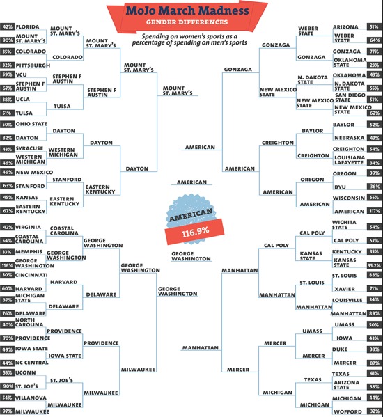 March Madness Women's Brackets