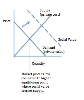 Positive Externality