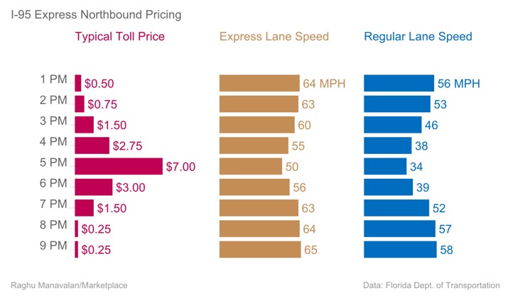 Price Elastic HOT Lanes