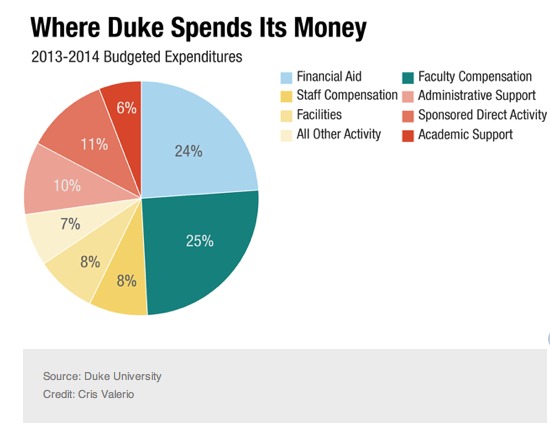 Redistribution of Tuition and Oter revenue at Duke From NPR