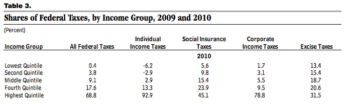 Redistribution and Tax Revenue from CBO