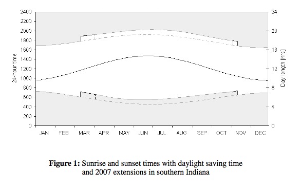 "Figure 1 shows the sunrise and sunset times, the time shifting of DST, the 2007 extensions on both ends, and the day length throughout the year (the middle line) for a representative location in southern Indiana." From: "Does Daylight Saving Time Save Energy? Evidence From a Natural Experiment in indiana"