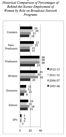 behind scenes comparison women by role broadcast network programs