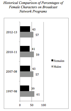 female characters broadcast nework programs
