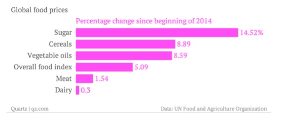 demand and supply and food prices