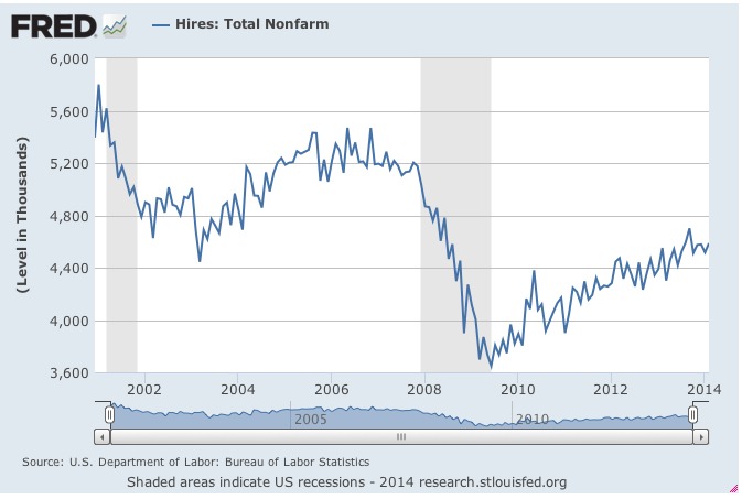 Employment Report JOLTS Hires