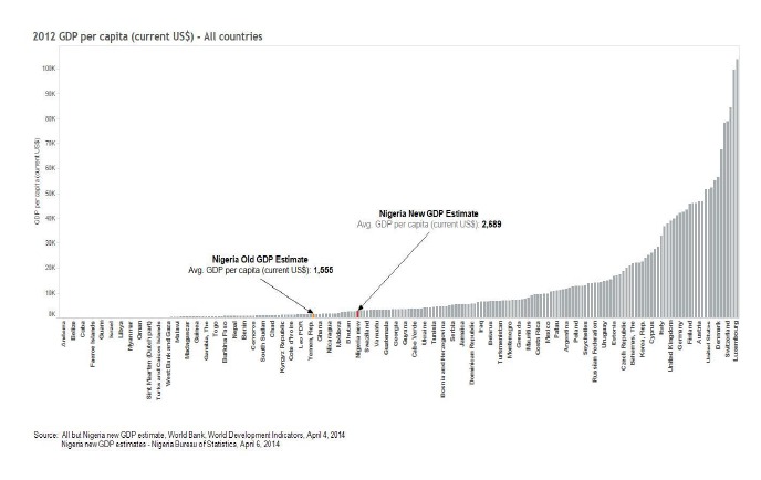 GDP Nigeria Rebasing Compared to Other Nations
