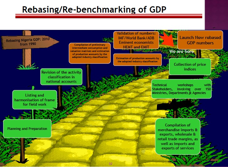 GDP Rebasing in Nigeria