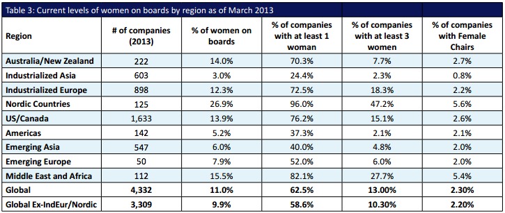 Women on Corporate Boards