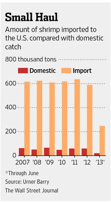 Comparative advantage and US Gulf of Mexico Shrimp Industry