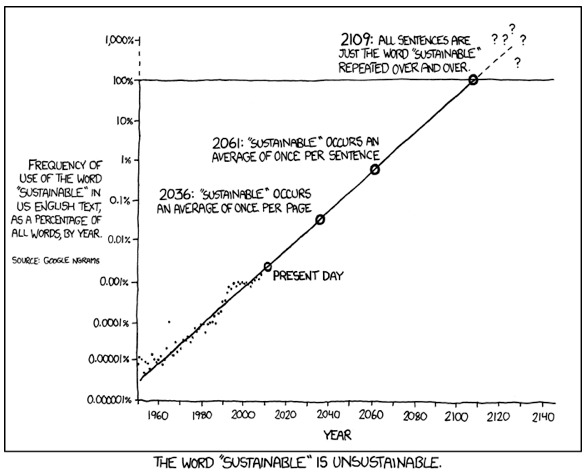 Sustainable is unsustainable resource us