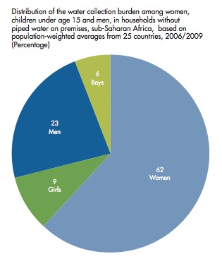 Water Stress and women