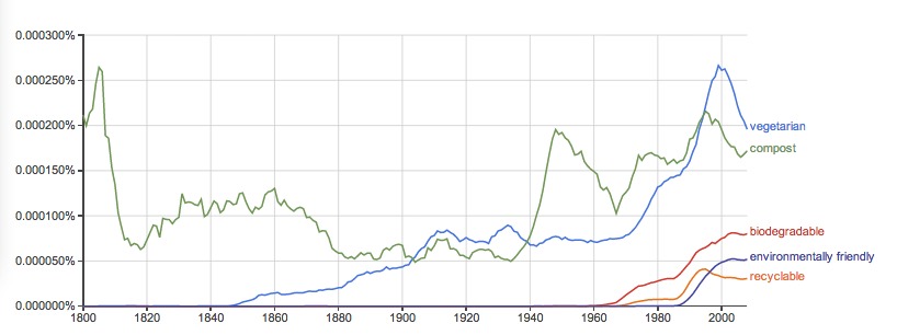 clues about resource use in word ngrams