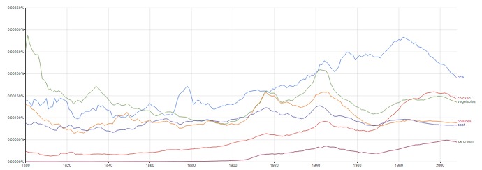  Clues about resource use from Google ngrams 